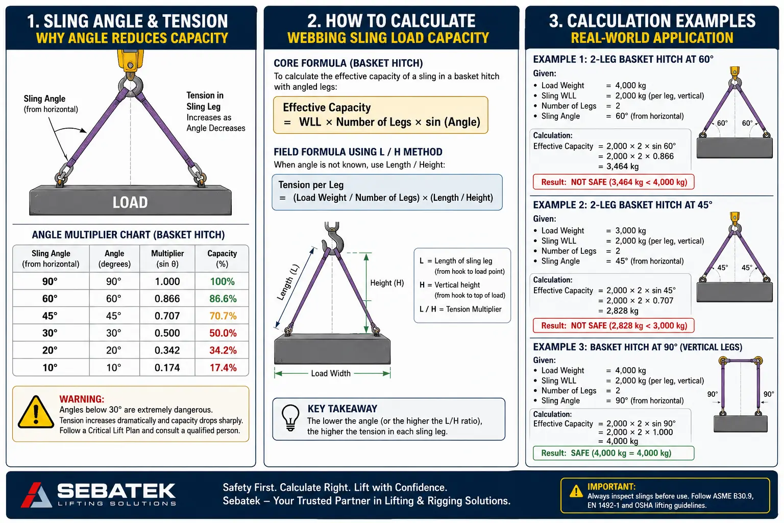 how to calculate webbing sling load capacity