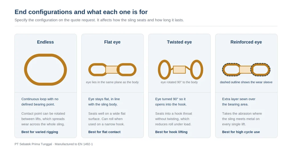 Four webbing sling end configurations: endless, flat eye, twisted eye, and reinforced eye