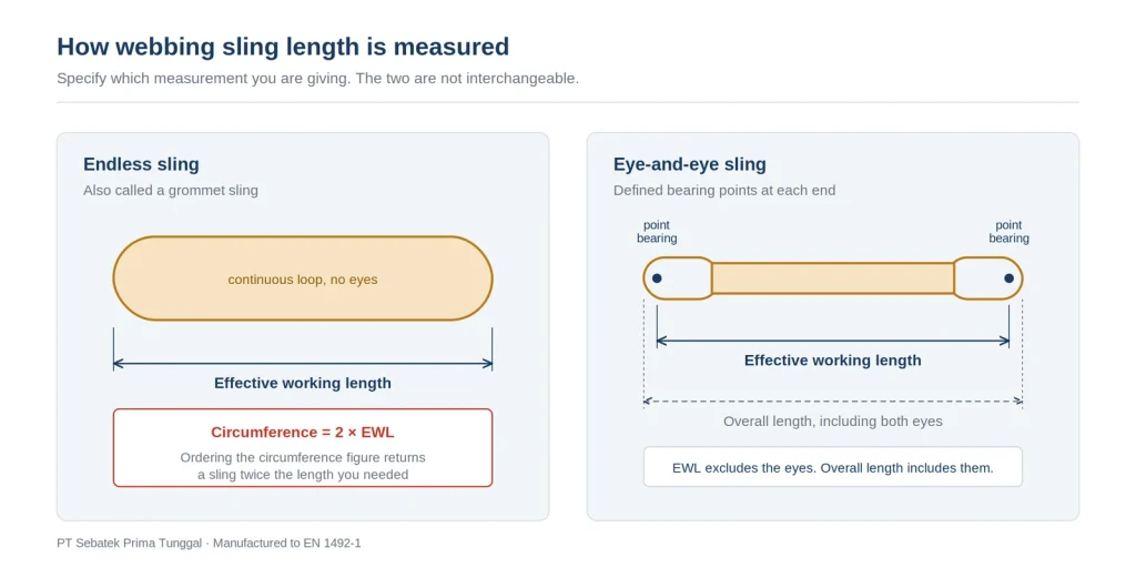 Diagram comparing effective working length and total length for endless and eye-and-eye webbing slings