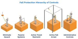 role of HSE in fall protection systems