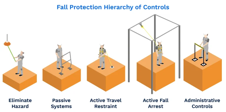 role of HSE in fall protection systems